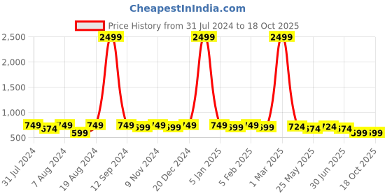 myntra.com WINSOME DEAL Men Tang Textured Formal Belt winsome deal Price History Graph from 31 Jul 2024 to 18 Oct 2025