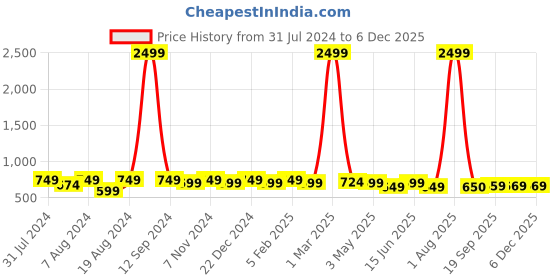 myntra.com WINSOME DEAL Men Tang Textured Formal Belt winsome deal Price History Graph from 31 Jul 2024 to 2 Dec 2025