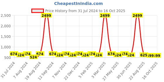 myntra.com WINSOME DEAL Men Tang Textured Formal Belt winsome deal Price History Graph from 31 Jul 2024 to 16 Oct 2025