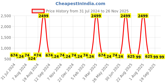 myntra.com WINSOME DEAL Men Tang Textured Formal Belt winsome deal Price History Graph from 31 Jul 2024 to 26 Nov 2025