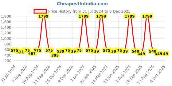 myntra.com WINSOME DEAL Men Textured Belt winsome deal Price History Graph from 31 Jul 2024 to 5 Dec 2025