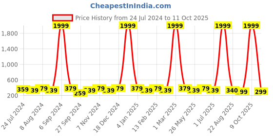 myntra.com WINSOME DEAL Men Textured Belt winsome deal Price History Graph from 24 Jul 2024 to 11 Oct 2025