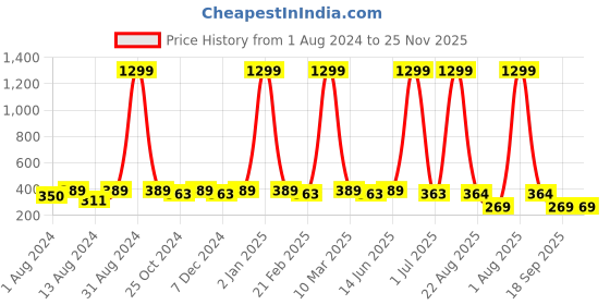 myntra.com WINSOME DEAL Men Textured Belt winsome deal Price History Graph from 1 Aug 2024 to 24 Nov 2025