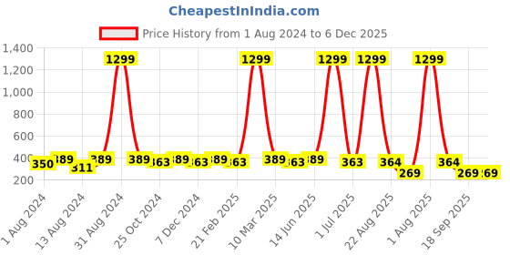 myntra.com WINSOME DEAL Men Textured Belt winsome deal Price History Graph from 1 Aug 2024 to 5 Dec 2025