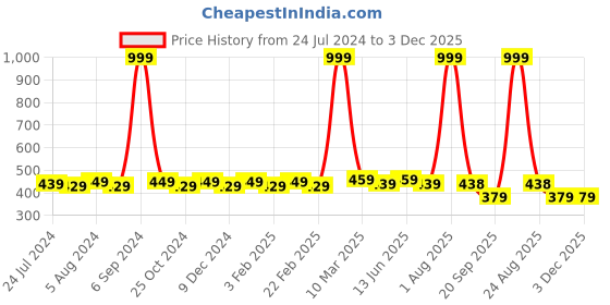 myntra.com WINSOME DEAL Men Textured Belt winsome deal Price History Graph from 24 Jul 2024 to 2 Dec 2025