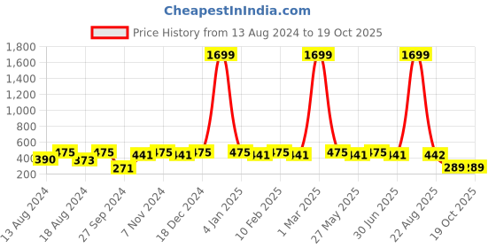 myntra.com WINSOME DEAL Men Textured Belt winsome deal Price History Graph from 13 Aug 2024 to 18 Oct 2025