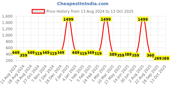 myntra.com WINSOME DEAL Men Textured Belt winsome deal Price History Graph from 13 Aug 2024 to 12 Oct 2025