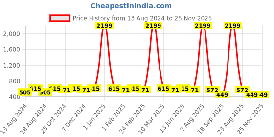 myntra.com WINSOME DEAL Men Textured Belt winsome deal Price History Graph from 13 Aug 2024 to 25 Nov 2025