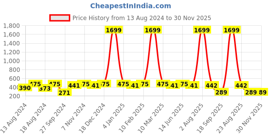myntra.com WINSOME DEAL Men Textured Belt winsome deal Price History Graph from 13 Aug 2024 to 30 Nov 2025