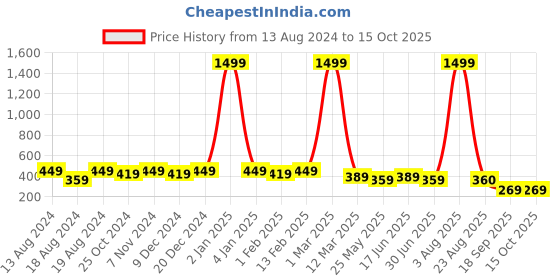 myntra.com WINSOME DEAL Men Textured Belt winsome deal Price History Graph from 13 Aug 2024 to 15 Oct 2025
