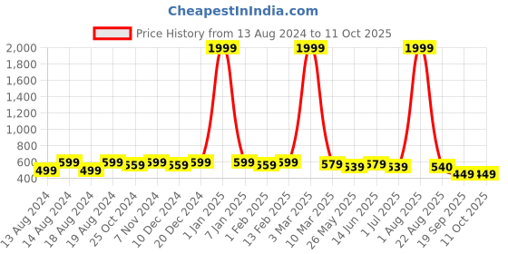 myntra.com WINSOME DEAL Men Textured Belt winsome deal Price History Graph from 13 Aug 2024 to 10 Oct 2025