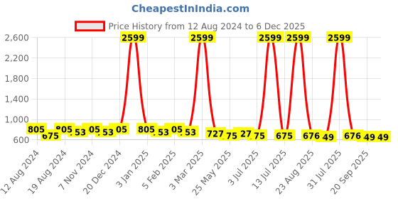 myntra.com WINSOME DEAL Men Textured Belt winsome deal Price History Graph from 12 Aug 2024 to 5 Dec 2025