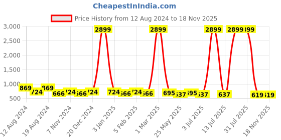 myntra.com WINSOME DEAL Men Textured Belt winsome deal Price History Graph from 12 Aug 2024 to 18 Nov 2025