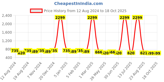 myntra.com WINSOME DEAL Men Textured Belt winsome deal Price History Graph from 12 Aug 2024 to 18 Oct 2025