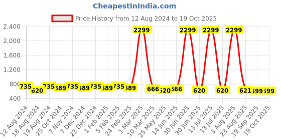 myntra.com WINSOME DEAL Men Textured Belt winsome deal Price History Graph from 12 Aug 2024 to 18 Oct 2025