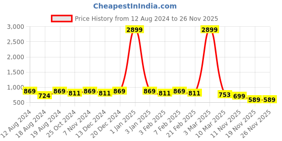 myntra.com WINSOME DEAL Men Textured Belt winsome deal Price History Graph from 12 Aug 2024 to 26 Nov 2025