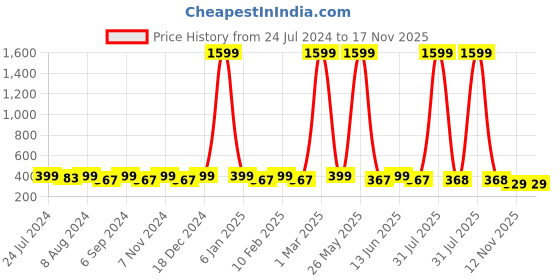 myntra.com WINSOME DEAL Men Textured Canvas Belt With D-Ring Closure winsome deal Price History Graph from 24 Jul 2024 to 17 Nov 2025