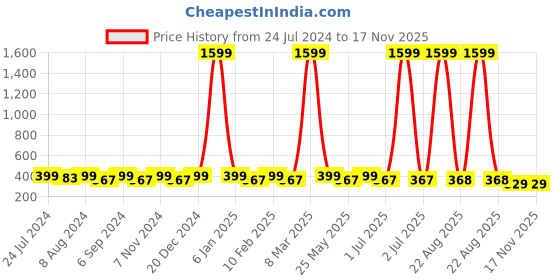 myntra.com WINSOME DEAL Men Textured Canvas Belt With D-Ring Closure winsome deal Price History Graph from 24 Jul 2024 to 17 Nov 2025