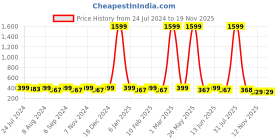 myntra.com WINSOME DEAL Men Textured Canvas Belt With D-Ring Closure winsome deal Price History Graph from 24 Jul 2024 to 17 Nov 2025