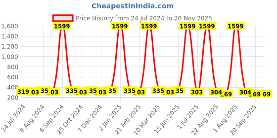 myntra.com WINSOME DEAL Men Textured Embellished Buckle Belt winsome deal Price History Graph from 24 Jul 2024 to 24 Nov 2025
