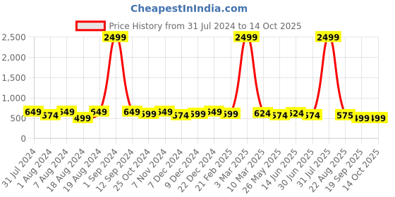 myntra.com WINSOME DEAL Men Textured Formal Belt winsome deal Price History Graph from 31 Jul 2024 to 13 Oct 2025