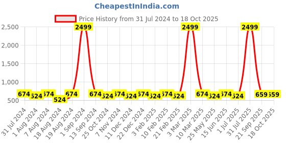 myntra.com WINSOME DEAL Men Textured Formal Belt winsome deal Price History Graph from 31 Jul 2024 to 18 Oct 2025