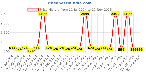 myntra.com WINSOME DEAL Men Textured Formal Belt winsome deal Price History Graph from 31 Jul 2024 to 22 Nov 2025