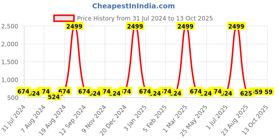 myntra.com WINSOME DEAL Men Textured Formal Belt winsome deal Price History Graph from 31 Jul 2024 to 13 Oct 2025