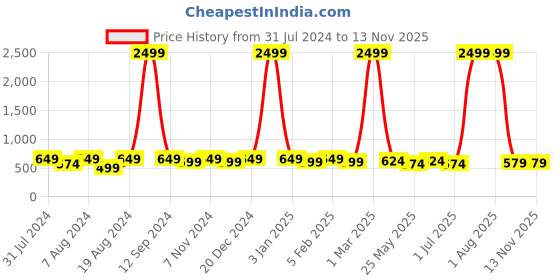 myntra.com WINSOME DEAL Men Textured Formal Belt winsome deal Price History Graph from 31 Jul 2024 to 13 Nov 2025