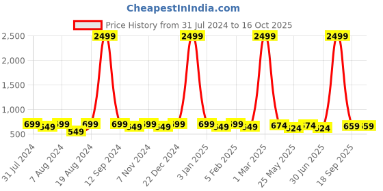 myntra.com WINSOME DEAL Men Textured Formal Belt winsome deal Price History Graph from 31 Jul 2024 to 14 Oct 2025