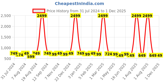 myntra.com WINSOME DEAL Men Textured Formal Belt winsome deal Price History Graph from 31 Jul 2024 to 30 Nov 2025