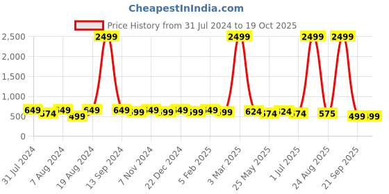 myntra.com WINSOME DEAL Men Textured Formal Belt winsome deal Price History Graph from 31 Jul 2024 to 17 Oct 2025