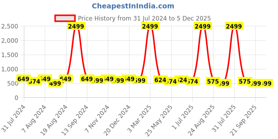 myntra.com WINSOME DEAL Men Textured Formal Belt winsome deal Price History Graph from 31 Jul 2024 to 5 Dec 2025
