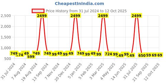 myntra.com WINSOME DEAL Men Textured Formal Belt winsome deal Price History Graph from 31 Jul 2024 to 12 Oct 2025