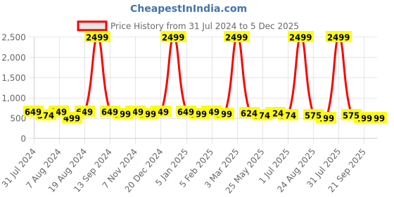 myntra.com WINSOME DEAL Men Textured Formal Belt winsome deal Price History Graph from 31 Jul 2024 to 4 Dec 2025