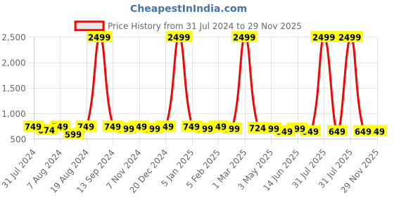 myntra.com WINSOME DEAL Men Textured Formal Belt winsome deal Price History Graph from 31 Jul 2024 to 29 Nov 2025