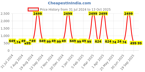 myntra.com WINSOME DEAL Men Textured Formal Belt winsome deal Price History Graph from 31 Jul 2024 to 13 Oct 2025