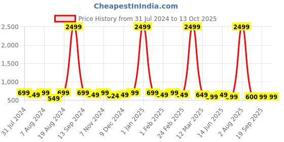 myntra.com WINSOME DEAL Men Textured Formal Belt winsome deal Price History Graph from 31 Jul 2024 to 13 Oct 2025