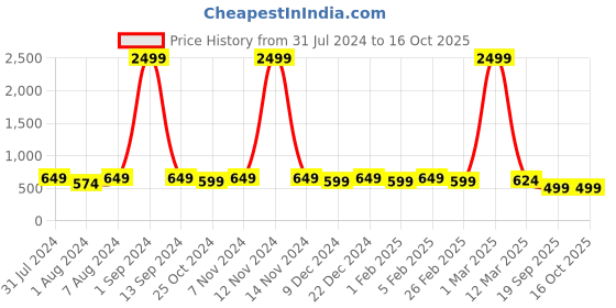 myntra.com WINSOME DEAL Men Textured Formal Belt winsome deal Price History Graph from 31 Jul 2024 to 16 Oct 2025
