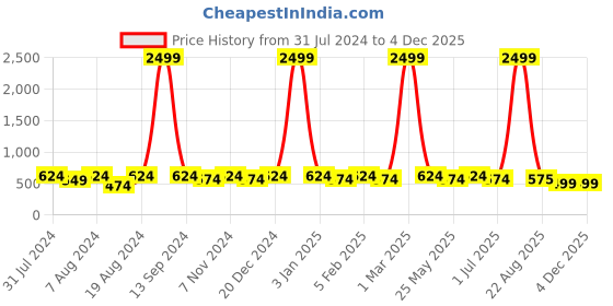 myntra.com WINSOME DEAL Men Textured Formal Belt winsome deal Price History Graph from 31 Jul 2024 to 2 Dec 2025