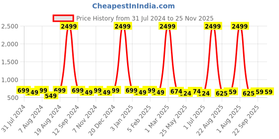 myntra.com WINSOME DEAL Men Textured Formal Belt winsome deal Price History Graph from 31 Jul 2024 to 25 Nov 2025