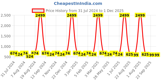myntra.com WINSOME DEAL Men Textured Formal Belt winsome deal Price History Graph from 31 Jul 2024 to 30 Nov 2025