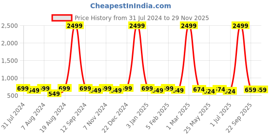 myntra.com WINSOME DEAL Men Textured Formal Belt winsome deal Price History Graph from 31 Jul 2024 to 28 Nov 2025