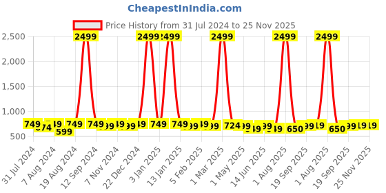 myntra.com WINSOME DEAL Men Textured Formal Belt winsome deal Price History Graph from 31 Jul 2024 to 24 Nov 2025