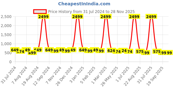 myntra.com WINSOME DEAL Men Textured Formal Belt winsome deal Price History Graph from 31 Jul 2024 to 28 Nov 2025