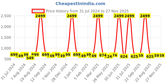 myntra.com WINSOME DEAL Men Textured Formal Belt winsome deal Price History Graph from 31 Jul 2024 to 27 Nov 2025
