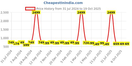 myntra.com WINSOME DEAL Men Textured Formal Belt winsome deal Price History Graph from 31 Jul 2024 to 17 Oct 2025