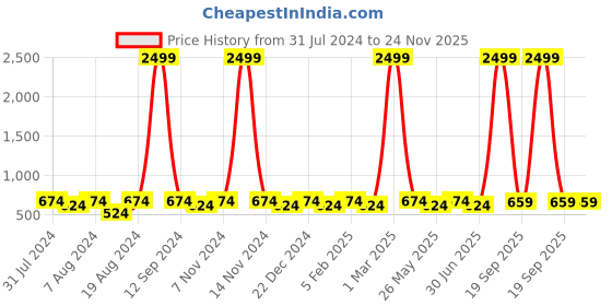 myntra.com WINSOME DEAL Men Textured Formal Belt winsome deal Price History Graph from 31 Jul 2024 to 24 Nov 2025
