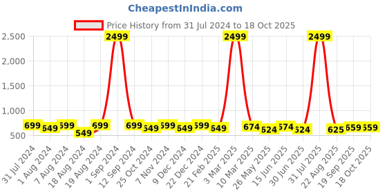 myntra.com WINSOME DEAL Men Textured Formal Belt winsome deal Price History Graph from 31 Jul 2024 to 18 Oct 2025