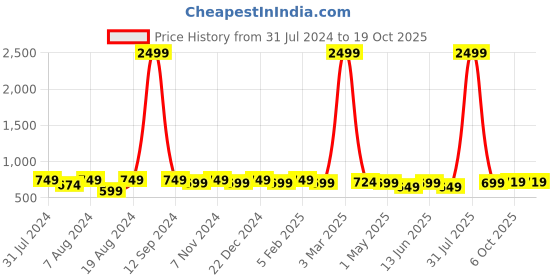 myntra.com WINSOME DEAL Men Textured Formal Belt winsome deal Price History Graph from 31 Jul 2024 to 18 Oct 2025